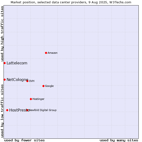 Market position of HostPresto vs. Lattelecom vs. NetCologne