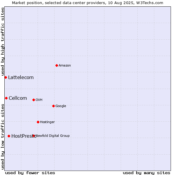 Market position of HostPresto vs. Cellcom vs. Lattelecom