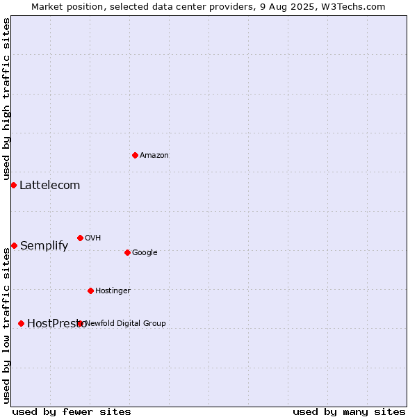 Market position of HostPresto vs. Semplify vs. Lattelecom
