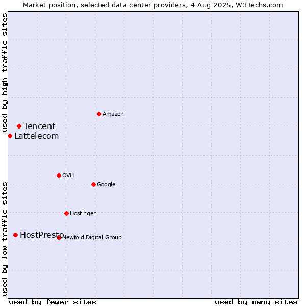 Market position of Tencent vs. HostPresto vs. Lattelecom