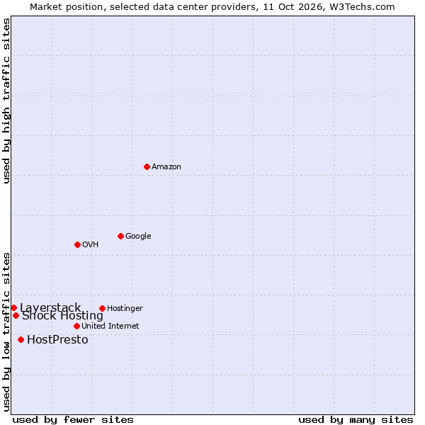 Market position of HostPresto vs. Shock Hosting vs. Layerstack