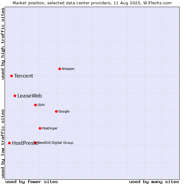 Market position of LeaseWeb vs. Tencent vs. HostPresto