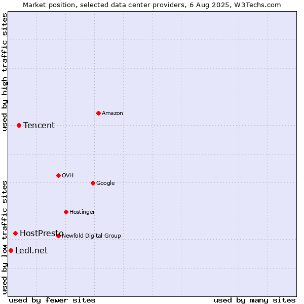 Market position of Tencent vs. HostPresto vs. Ledl.net