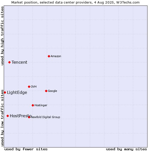Market position of Tencent vs. HostPresto vs. LightEdge