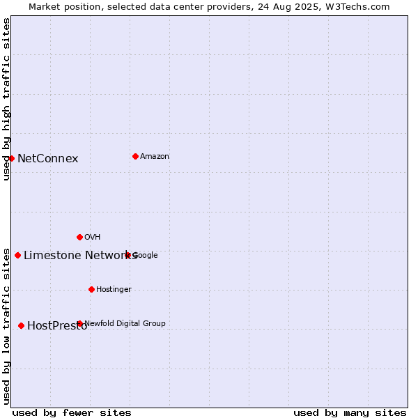 Market position of HostPresto vs. Limestone Networks vs. NetConnex