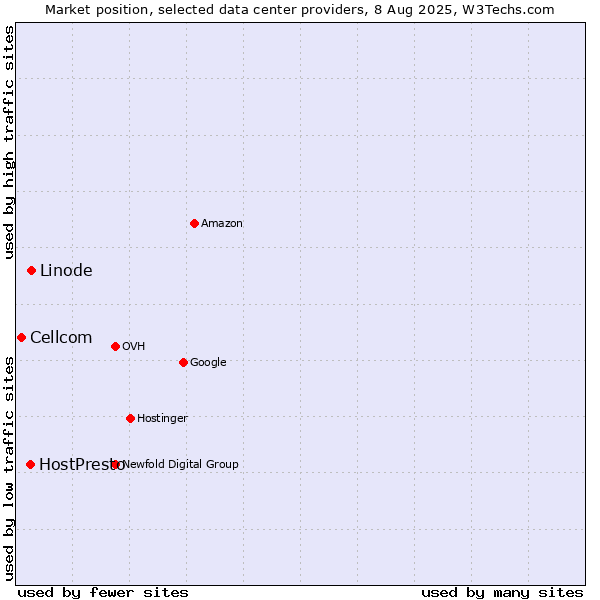 Market position of Linode vs. HostPresto vs. Cellcom