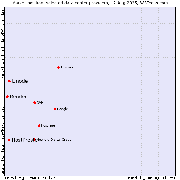 Market position of Linode vs. HostPresto vs. Render