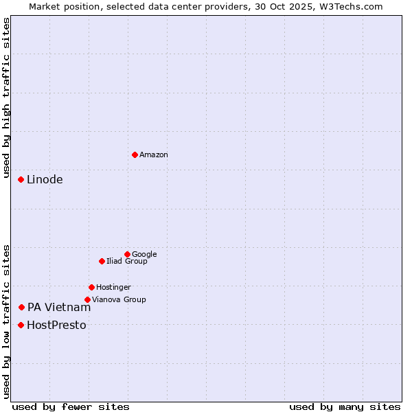 Market position of PA Vietnam vs. Linode vs. HostPresto