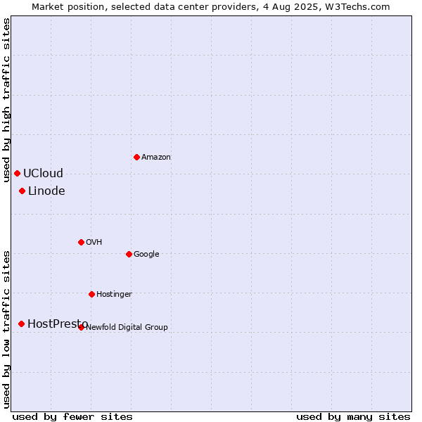 Market position of Linode vs. HostPresto vs. UCloud