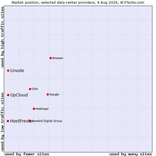 Market position of UpCloud vs. Linode vs. HostPresto