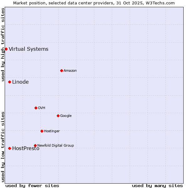 Market position of Linode vs. HostPresto vs. Virtual Systems