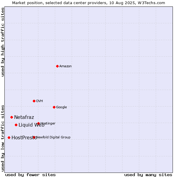 Market position of Liquid Web vs. Netafraz vs. HostPresto