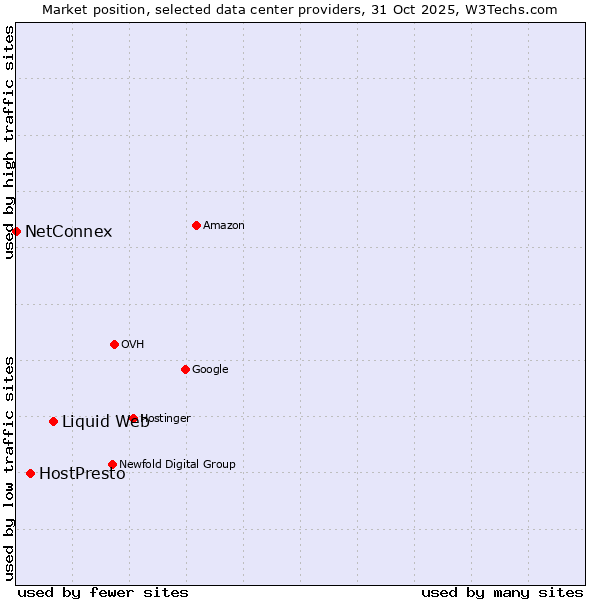 Market position of Liquid Web vs. HostPresto vs. NetConnex