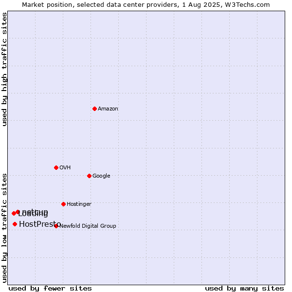 Market position of netcup vs. HostPresto vs. Loading