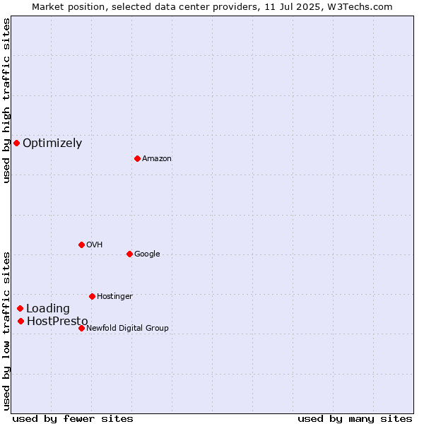 Market position of HostPresto vs. Loading vs. Optimizely