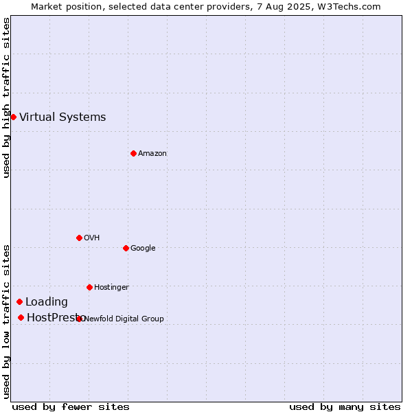Market position of HostPresto vs. Loading vs. Virtual Systems