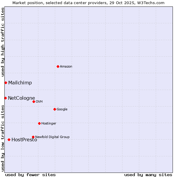 Market position of HostPresto vs. Mailchimp vs. NetCologne