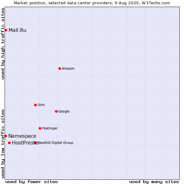 Market position of HostPresto vs. Mail.Ru vs. Namespace