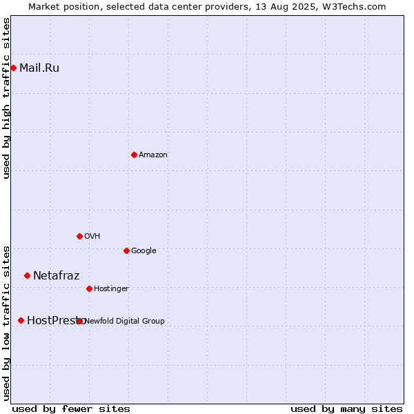 Market position of Netafraz vs. HostPresto vs. Mail.Ru