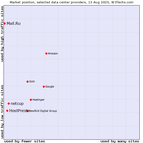 Market position of netcup vs. HostPresto vs. Mail.Ru