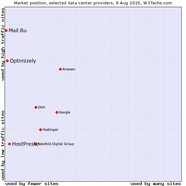 Market position of HostPresto vs. Optimizely vs. Mail.Ru
