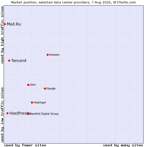 Market position of Tencent vs. HostPresto vs. Mail.Ru