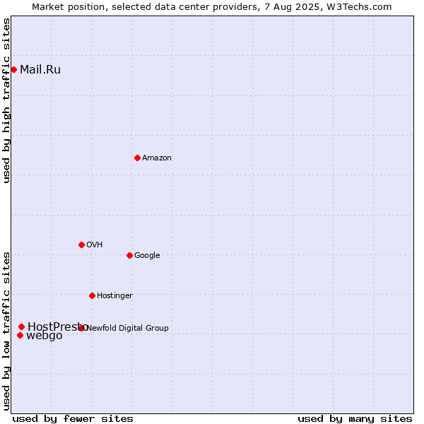 Market position of HostPresto vs. webgo vs. Mail.Ru