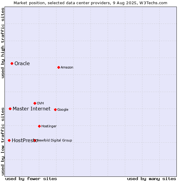 Market position of Oracle vs. Master Internet vs. HostPresto
