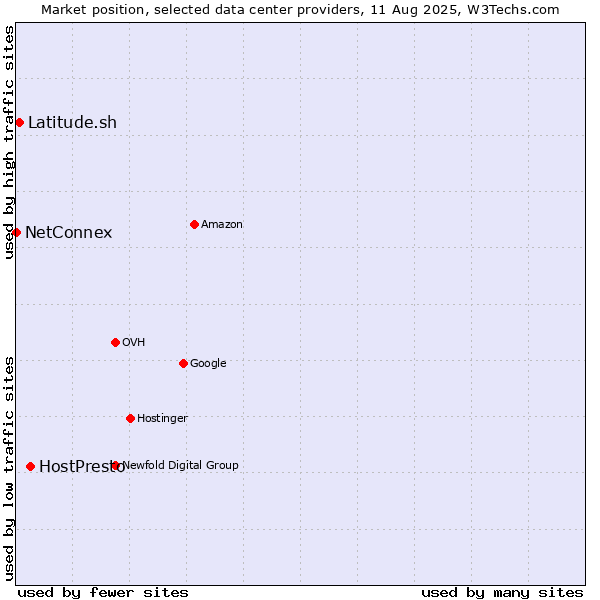 Market position of HostPresto vs. Latitude.sh vs. NetConnex