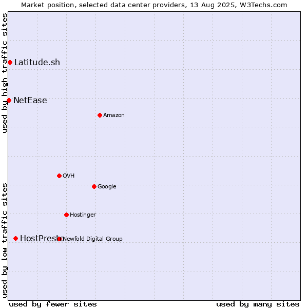 Market position of HostPresto vs. Latitude.sh vs. NetEase