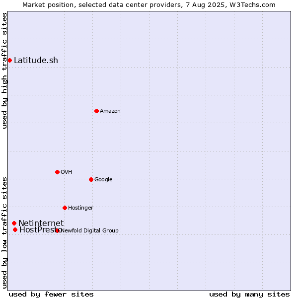 Market position of HostPresto vs. Netinternet vs. Latitude.sh