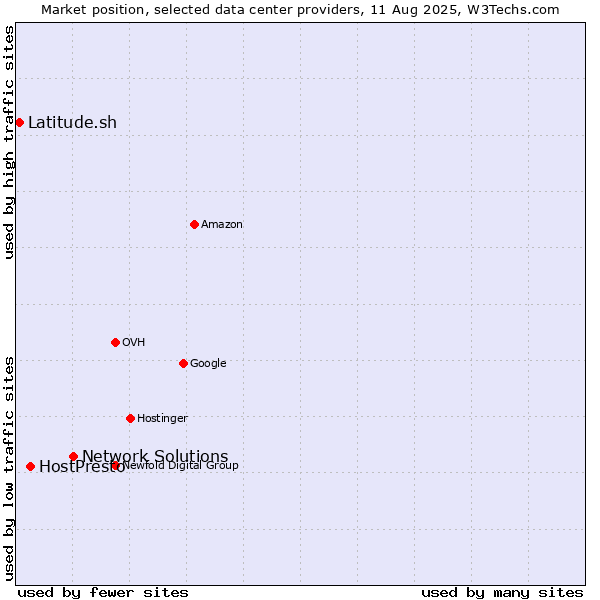Market position of Network Solutions vs. HostPresto vs. Latitude.sh