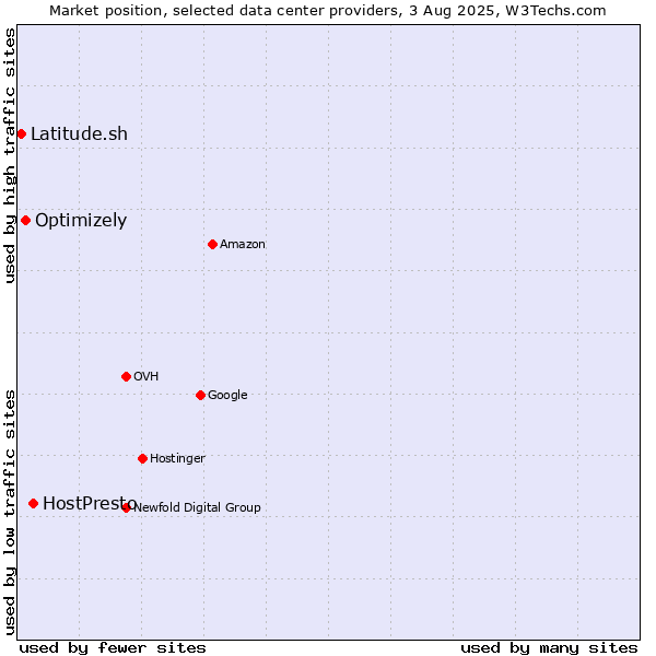 Market position of HostPresto vs. Optimizely vs. Latitude.sh
