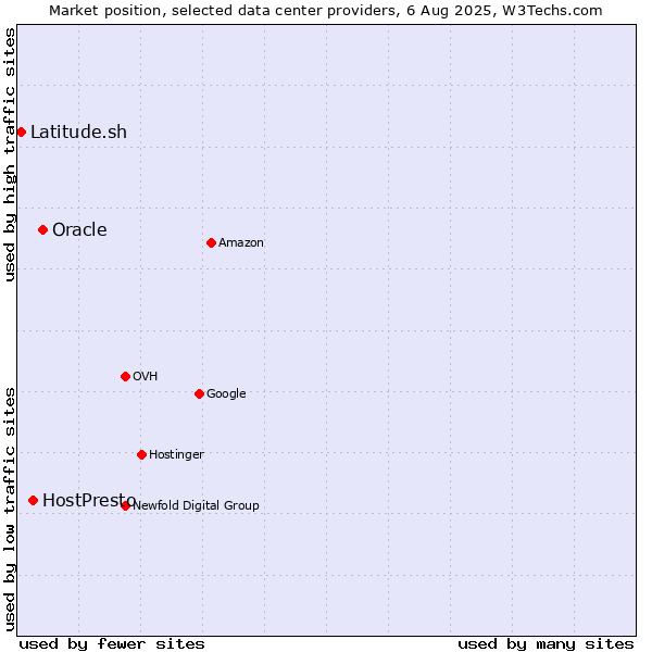 Market position of Oracle vs. HostPresto vs. Latitude.sh