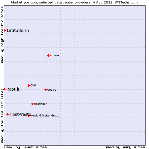 Market position of HostPresto vs. Latitude.sh vs. Root.lu
