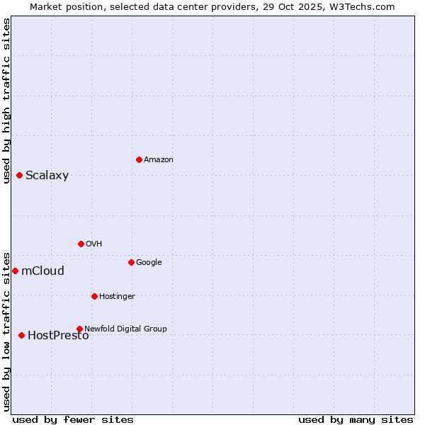 Market position of HostPresto vs. Scalaxy vs. mCloud