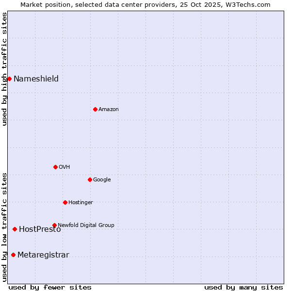 Market position of HostPresto vs. Metaregistrar vs. Nameshield