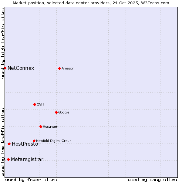 Market position of HostPresto vs. Metaregistrar vs. NetConnex