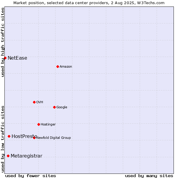 Market position of HostPresto vs. Metaregistrar vs. NetEase