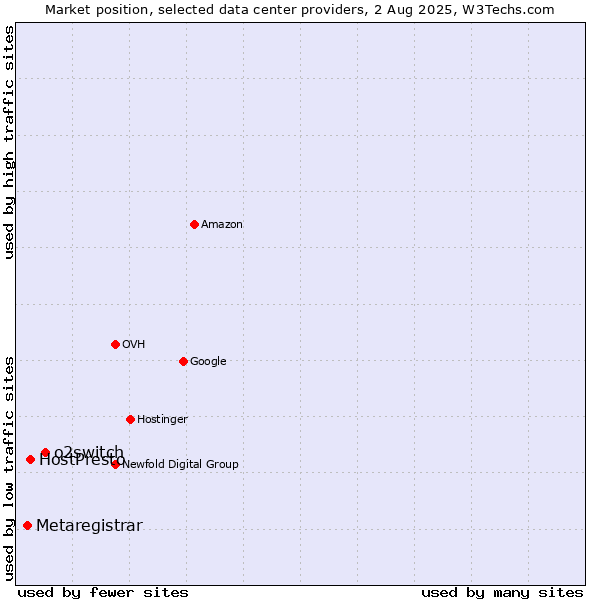 Market position of o2switch vs. HostPresto vs. Metaregistrar