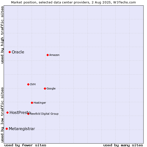 Market position of Oracle vs. HostPresto vs. Metaregistrar