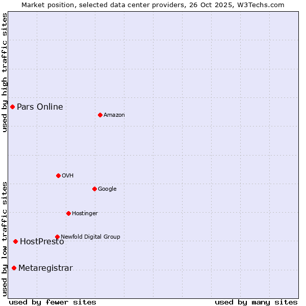 Market position of HostPresto vs. Metaregistrar vs. Pars Online