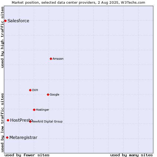 Market position of HostPresto vs. Metaregistrar vs. Salesforce