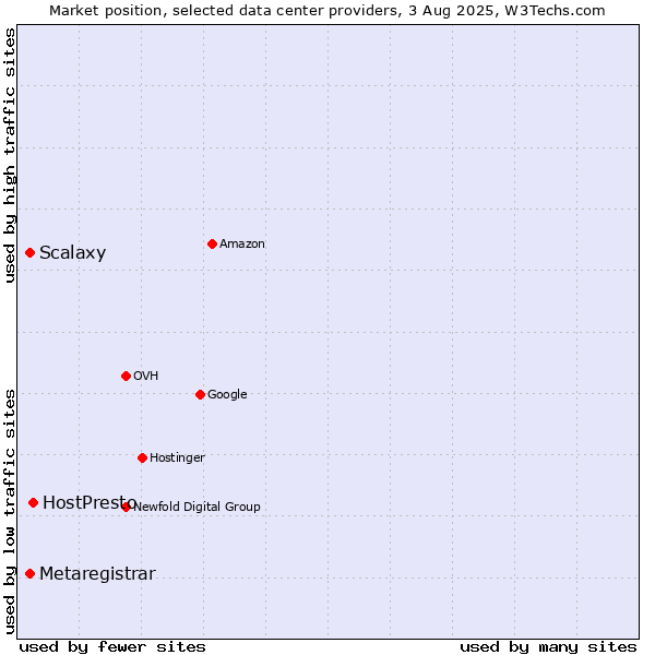 Market position of HostPresto vs. Scalaxy vs. Metaregistrar