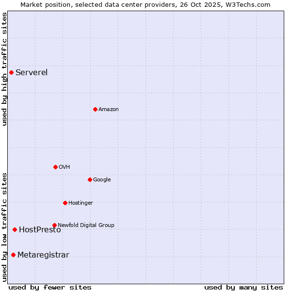 Market position of HostPresto vs. Metaregistrar vs. Serverel
