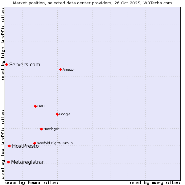 Market position of HostPresto vs. Metaregistrar vs. Servers.com