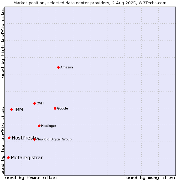 Market position of IBM vs. HostPresto vs. Metaregistrar