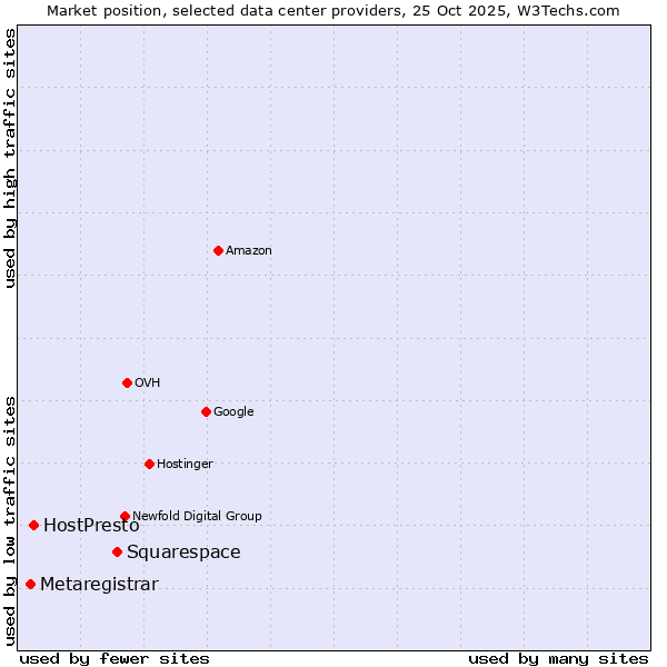 Market position of Squarespace vs. HostPresto vs. Metaregistrar