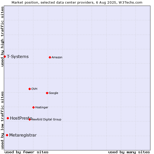 Market position of HostPresto vs. Metaregistrar vs. T-Systems