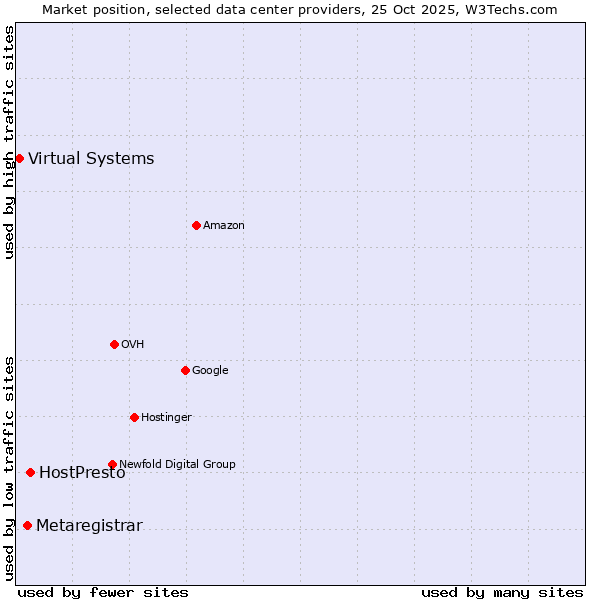 Market position of HostPresto vs. Metaregistrar vs. Virtual Systems